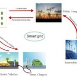 Smart Grid EV energy solutions