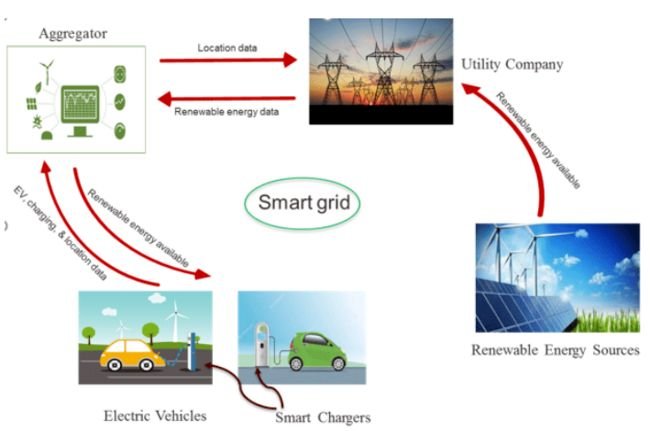 Smart Grid EV energy solutions